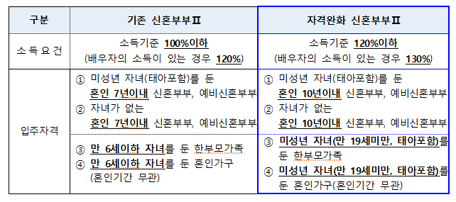  LH 2021년 신혼부부 전세임대2 입주자 수시모집 자격완화 (전세금 지원한도액 및 대출) 전세자금대출조건 금리 외