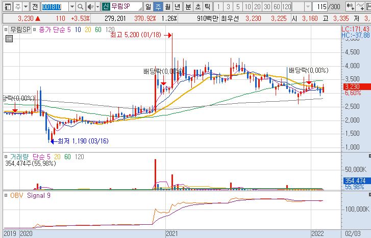 무림SP-주가-흐름-차트