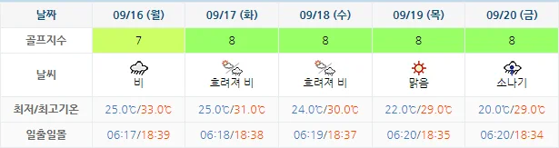 9월 13일 기준 고창cc 날씨 안내