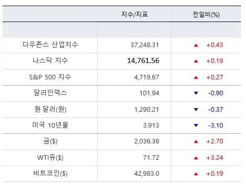 미국주식_주요지수_마감시황