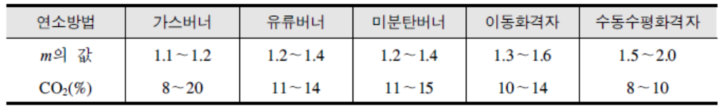 연소 방법과 공기비