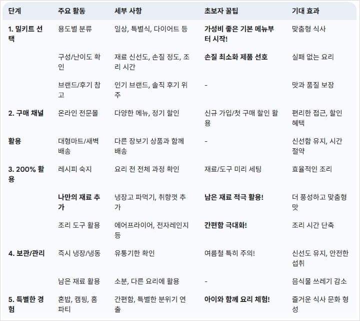 밀키트-선택부터-활용까지의-핵심-내용