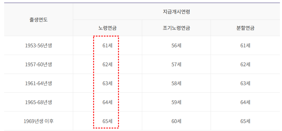 국민연금 수령나이