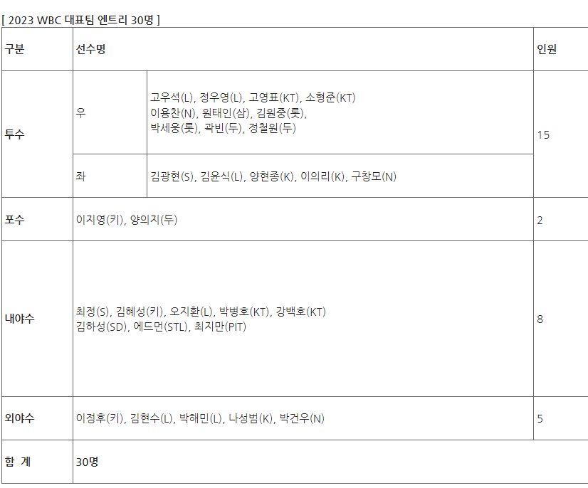 WBC 대표팀엔트리