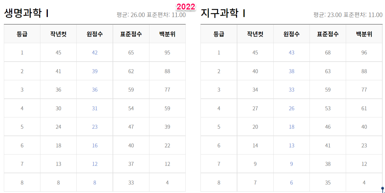 2023년 수능 등급컷 원점수 백분위