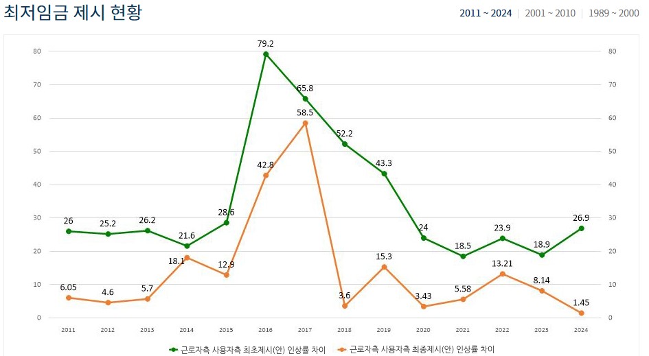 2025 최저임금 시급