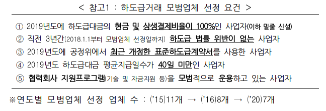  2020년도 하도급거래 모범업체 발표