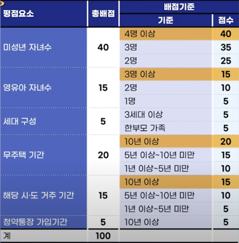 다자녀 특별공급 배점표