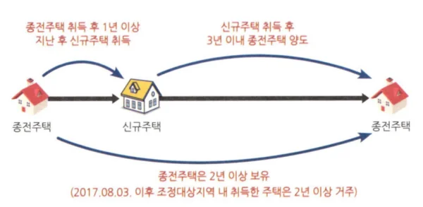 일시적1가구2주택