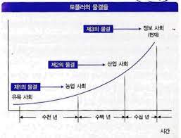 제3의 물결