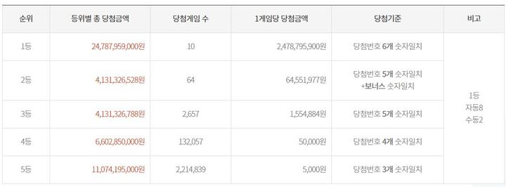 제954회-로또당첨결과