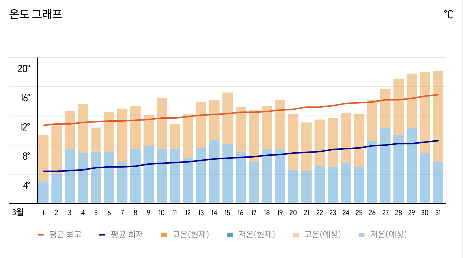 기타큐슈 3월 날씨 및 옷차림 알아보기