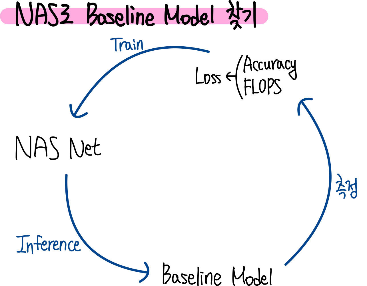12.NAS로 Baseline 모델 찾기