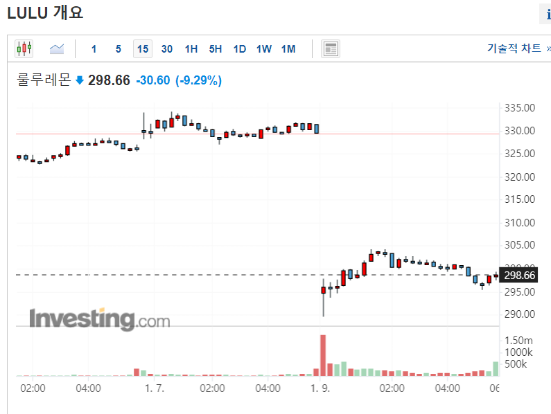 룰루레몬 주가차트