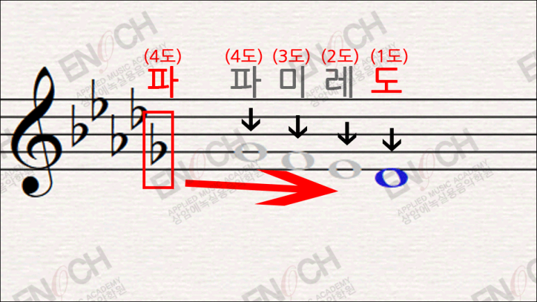 [화성학 기초 악전 Part 2] 조표 (장조단조), 흐트러진 조 (관계조)에 대해서 알아봅시다 1