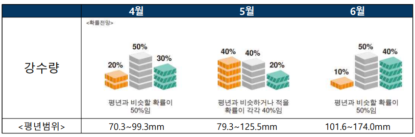 2023년 4월 5월 6월 3개월 기온 강수량 일기 예보 3차