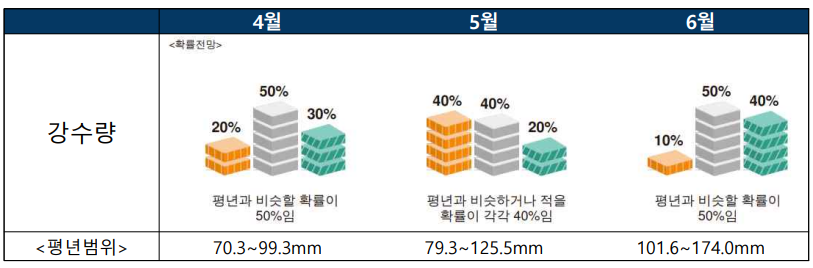 2023년 4월 5월 6월 3개월 기온 강수량 날씨 전망 예보3