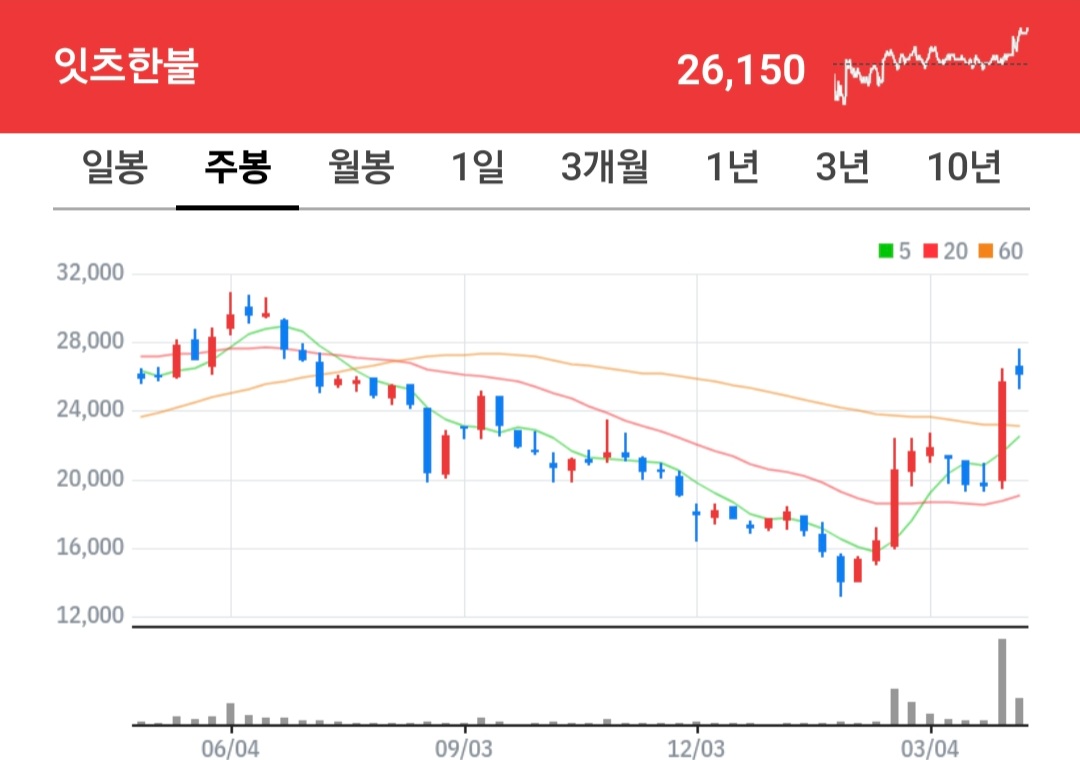 잇츠한불 주식 차트
