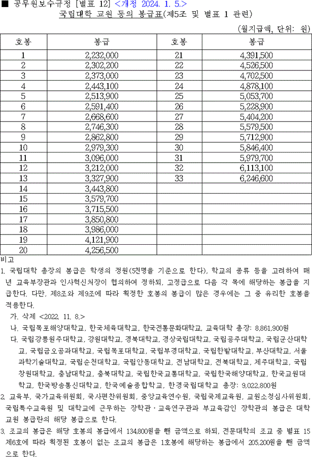 2024년 국립대학 교원 봉급표 - 교수 월급