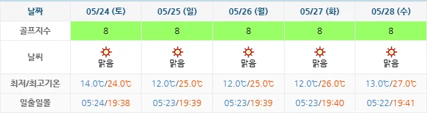 5월 21일 기준 골프존카운티선운cc 날씨 안내