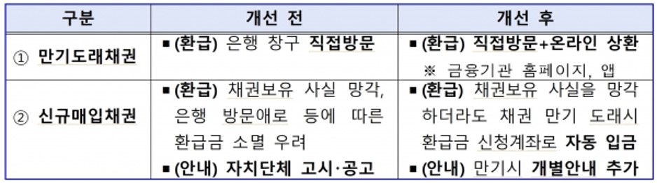 자동차 채권 환급금 개선 내용