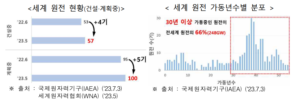  윤석열 정부의 원전수출 정책 이집트, 루마니아, 3번째 원전설비 수출 총력전