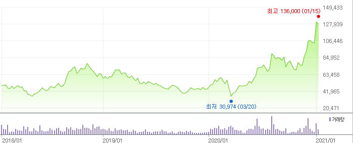 포스코케미칼 주가 3년차트