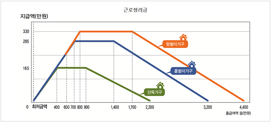 2025년 국세청 근로장려금 신청하기
