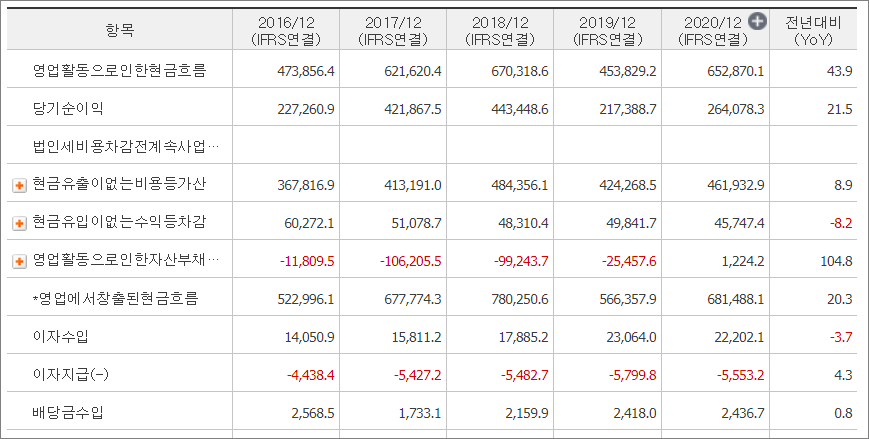  현금 흐름표에서 알 수 있는 현금 수준