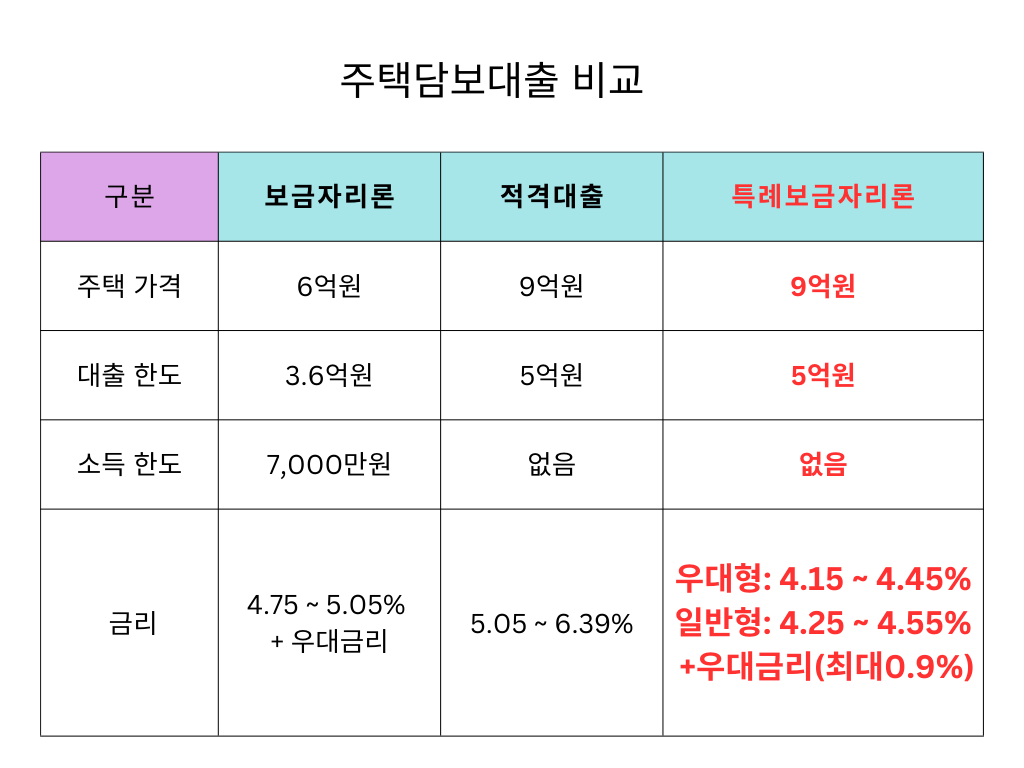 주택 융자 - 3개 상품 - 비교 차트
