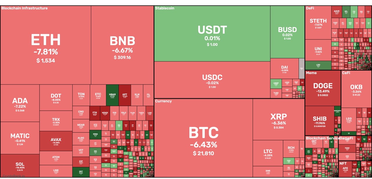 Crypto Market Heatmap &lt;Source: Cryptorank&gt;