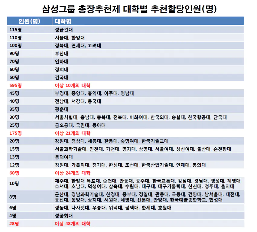삼성그룹 총장추천제 대학별 추천 할당 인원