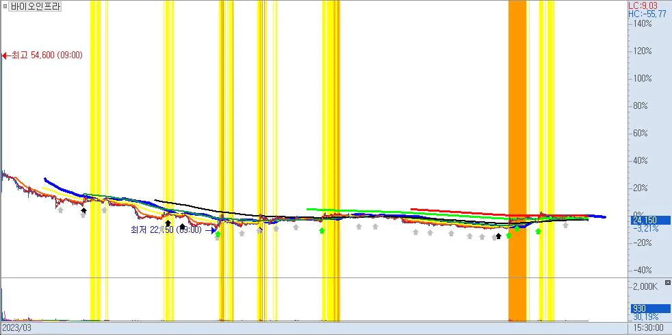 바이오인프라-10분봉차트-2023상반기신규상장주
