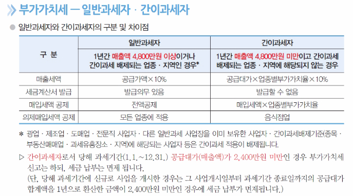 일반과세자 간이과세자 기준 세금계산서 발급여부 6