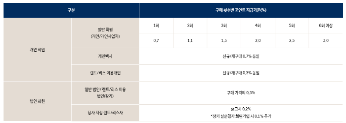 현대 자동차 10월 프로모션