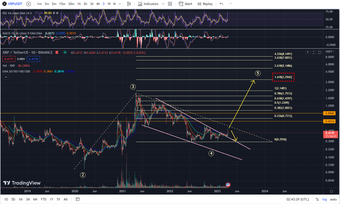 리플 - 차트 분석