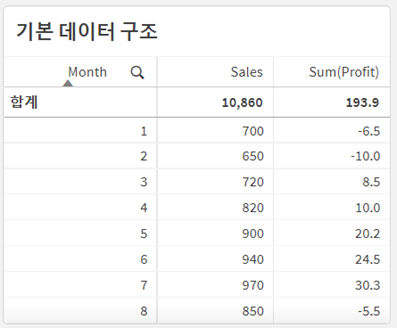 콤보차트를 이용한 매출 및 영업이익 시각화