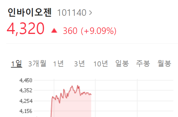  인바이오젠  주가 급등 원인
