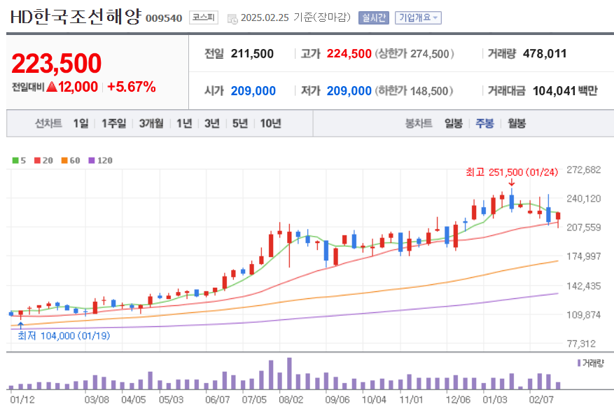 주봉차트