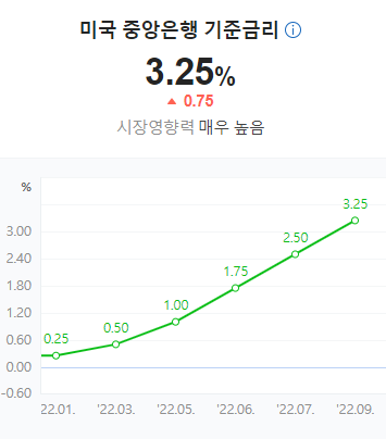 미국의금리