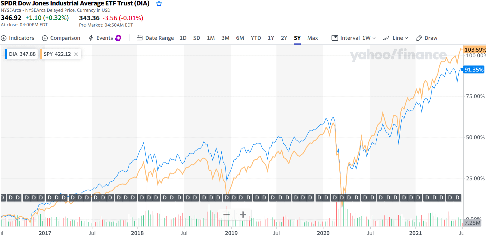 DIA ETF, SPY ETF 5년 주가 비교 차트