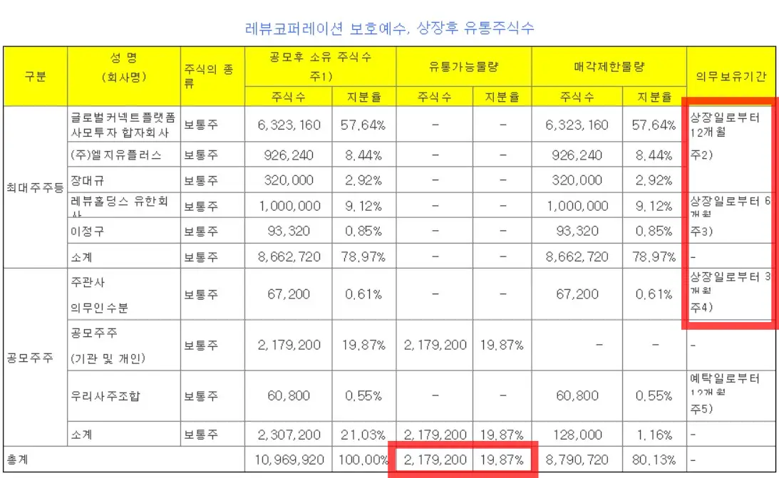 레뷰코퍼레이션 공모주 유통가능주식수