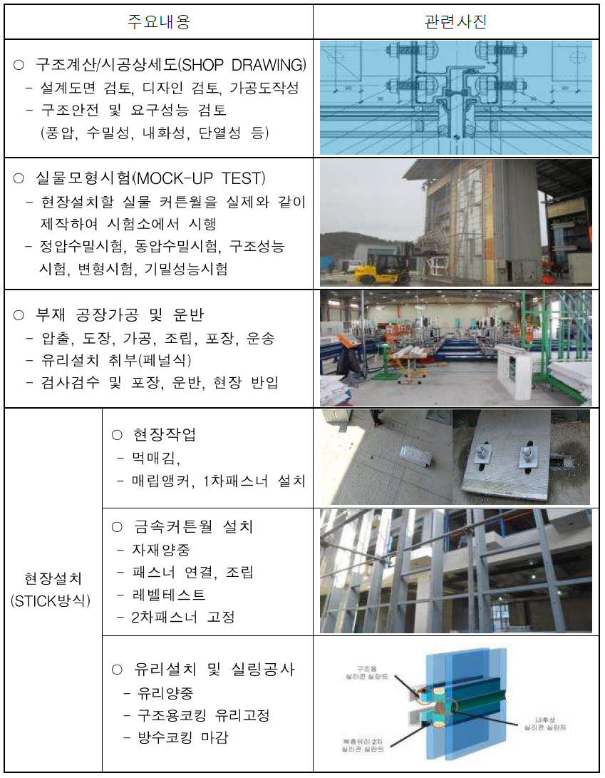  [외벽마감공사] 금속커튼월 표준시방서 및 시공 시 유의사항, 품질관리 사항