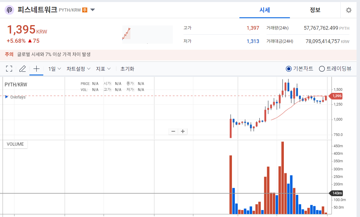 피스네트워크 시세