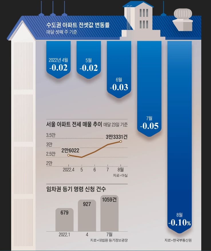  집주인들 난리났다...전세금 못 돌려줘...근심 커지는 세입자들