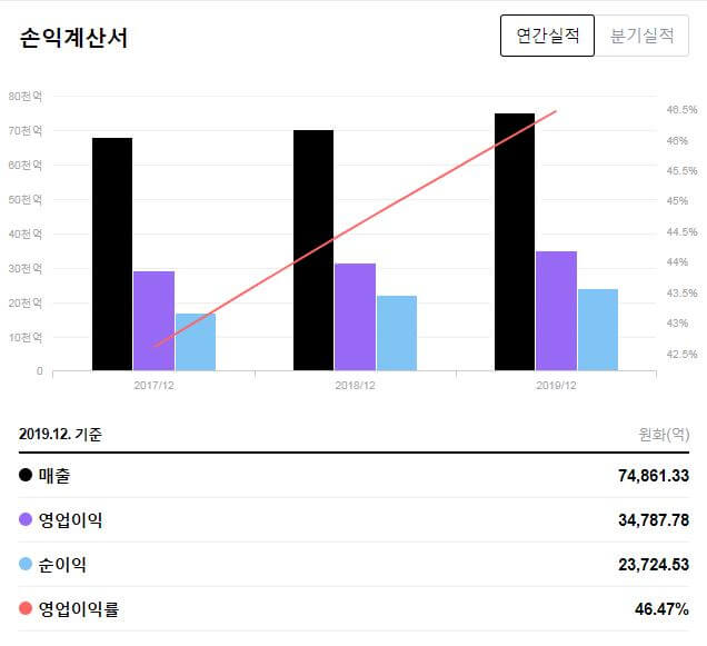 손익계산서-매출-영업이익-순이익-영업이익률