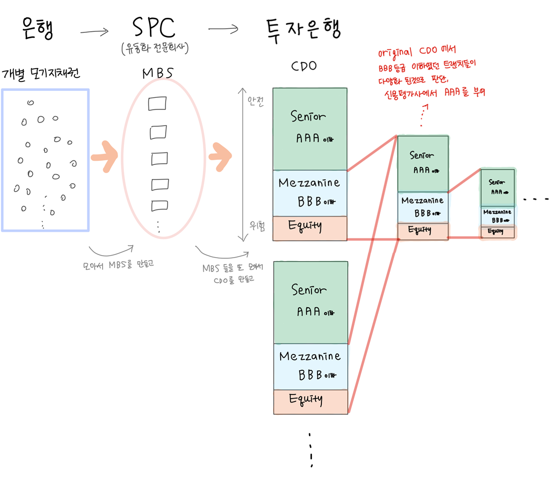  영화 빅쇼트로 보는 서브프라임모기지 사태와 금융용어 공부-1