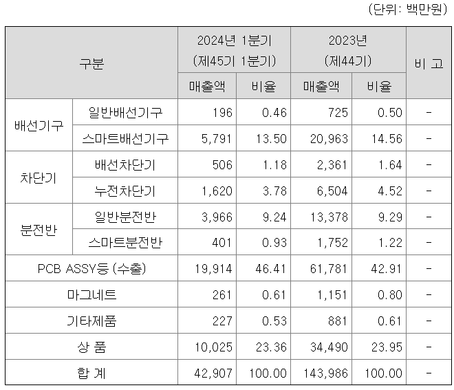 매출비율