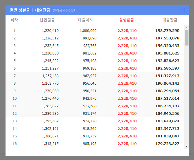 주택담보대출 이자 계산기 결과 상세 확인 - 월별 상환금과 대출잔금