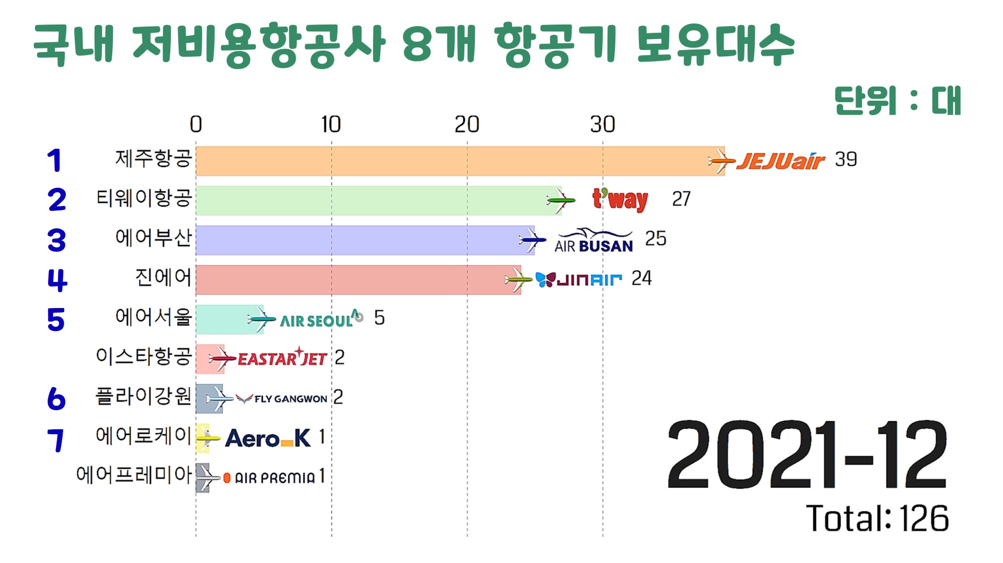 2021년 12월 기준&#44; 국내 저가항공사 8개의 비행기 대수를 비교해주는 막대그래프 표